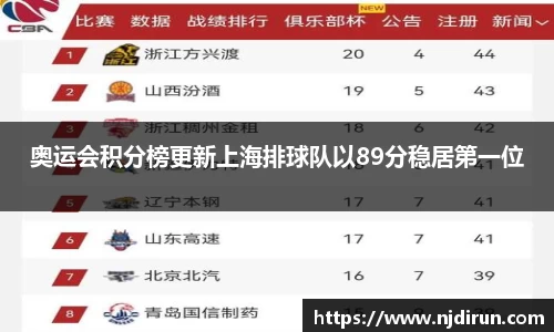 奥运会积分榜更新上海排球队以89分稳居第一位